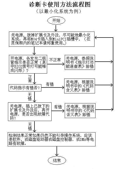 电脑诊断卡使用方法流程